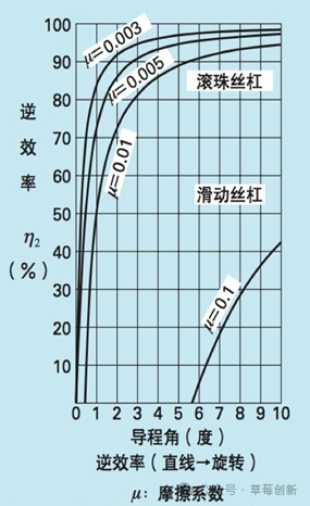 自锁丝杆结构示意
